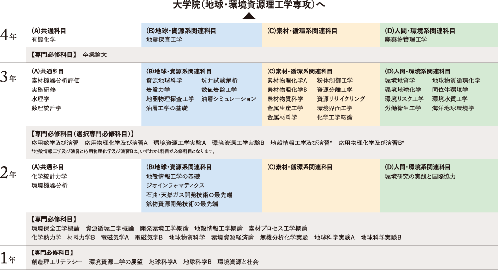 早稲田大学創造理工学部 環境資源工学科